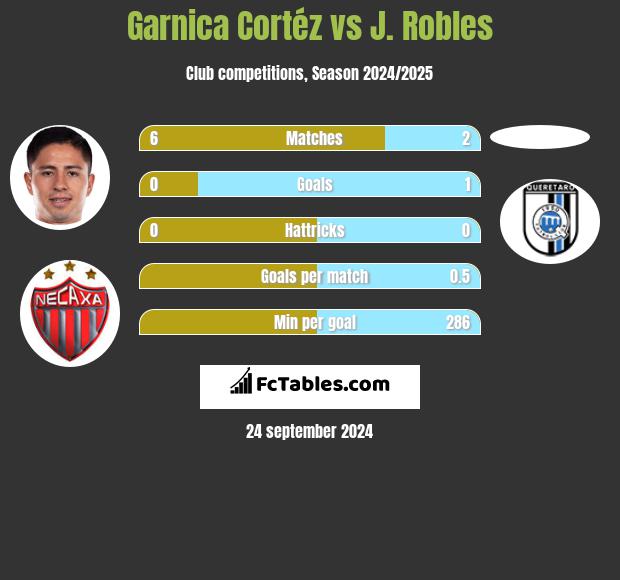 Garnica Cortéz vs J. Robles h2h player stats