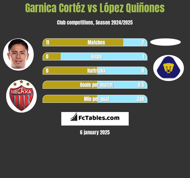 Garnica Cortéz vs López Quiñones h2h player stats