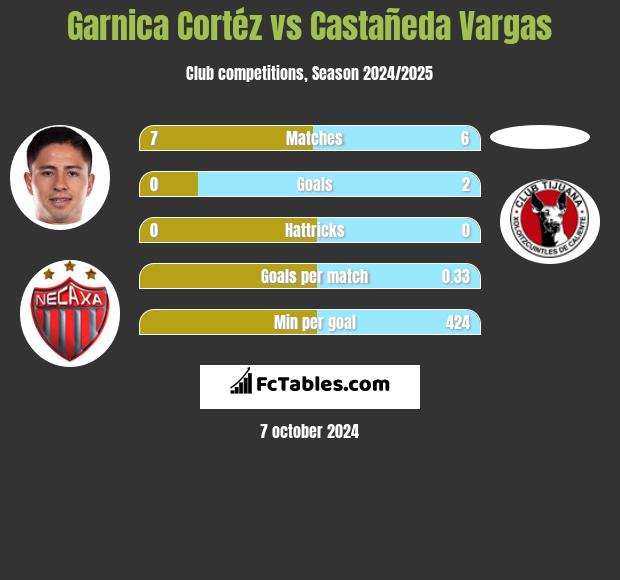 Garnica Cortéz vs Castañeda Vargas h2h player stats