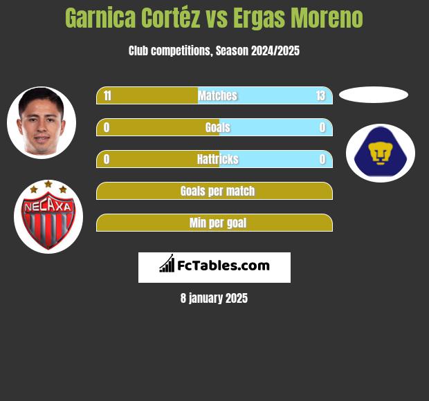 Garnica Cortéz vs Ergas Moreno h2h player stats