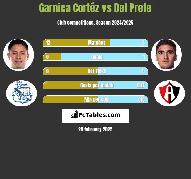 Garnica Cortéz vs Del Prete h2h player stats