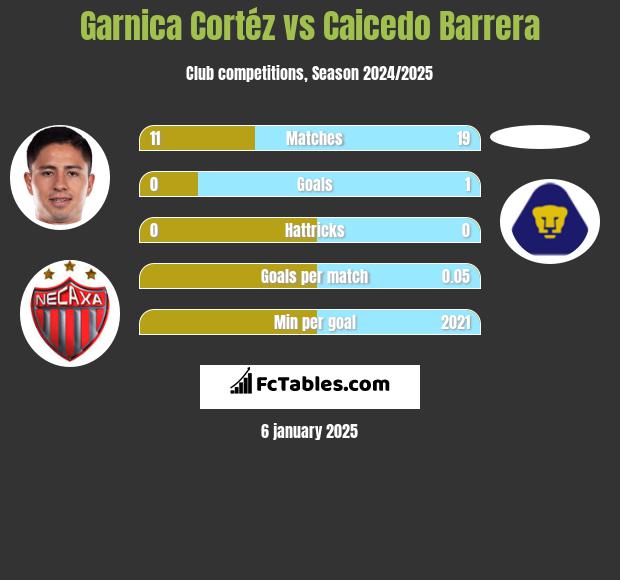 Garnica Cortéz vs Caicedo Barrera h2h player stats