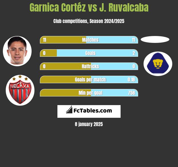 Garnica Cortéz vs J. Ruvalcaba h2h player stats