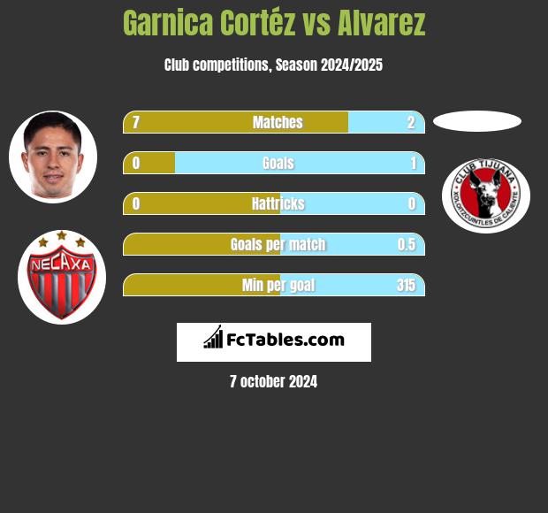 Garnica Cortéz vs Alvarez h2h player stats