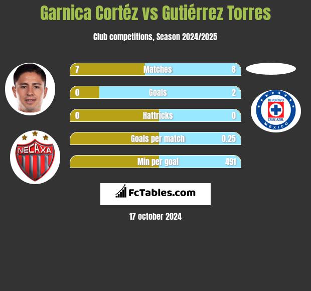 Garnica Cortéz vs Gutiérrez Torres h2h player stats