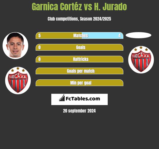 Garnica Cortéz vs H. Jurado h2h player stats