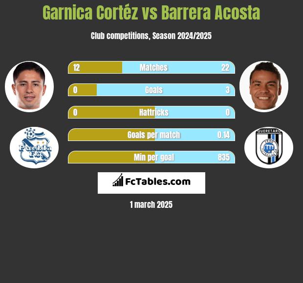 Garnica Cortéz vs Barrera Acosta h2h player stats