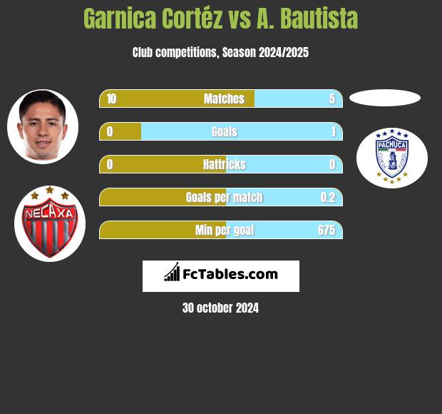 Garnica Cortéz vs A. Bautista h2h player stats