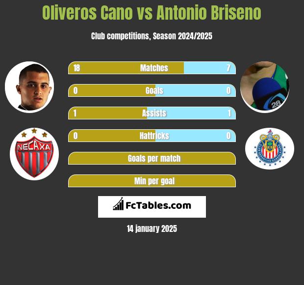 Oliveros Cano vs Antonio Briseno h2h player stats