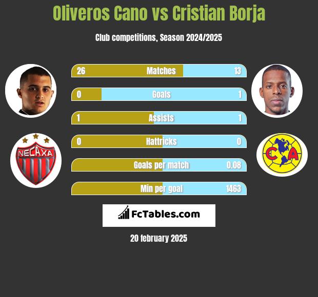 Oliveros Cano vs Cristian Borja h2h player stats