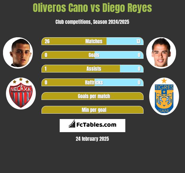 Oliveros Cano vs Diego Reyes h2h player stats