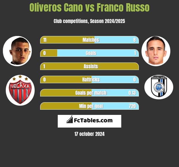 Oliveros Cano vs Franco Russo h2h player stats