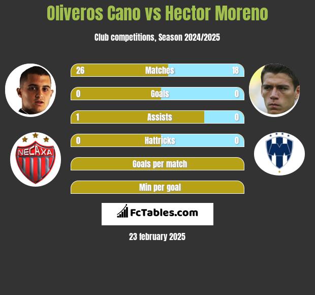 Oliveros Cano vs Hector Moreno h2h player stats