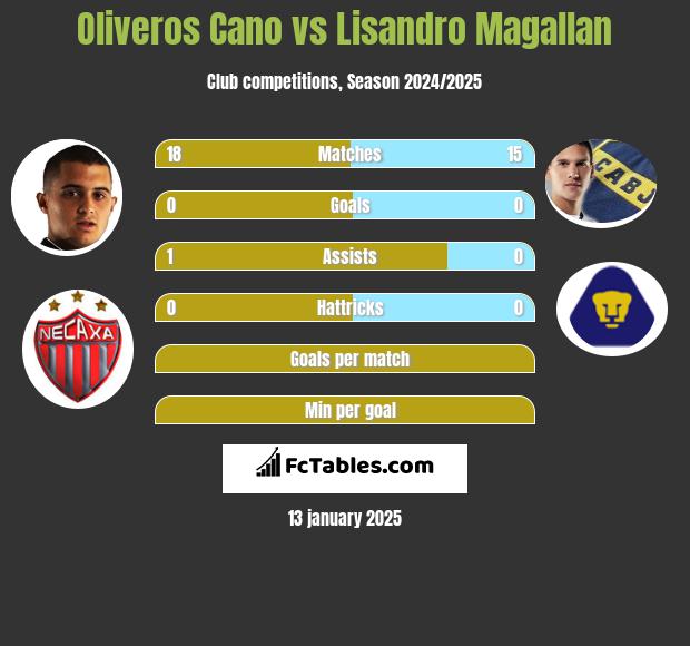 Oliveros Cano vs Lisandro Magallan h2h player stats