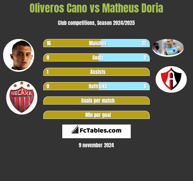 Oliveros Cano vs Matheus Doria h2h player stats