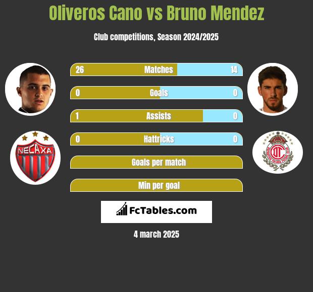 Oliveros Cano vs Bruno Mendez h2h player stats