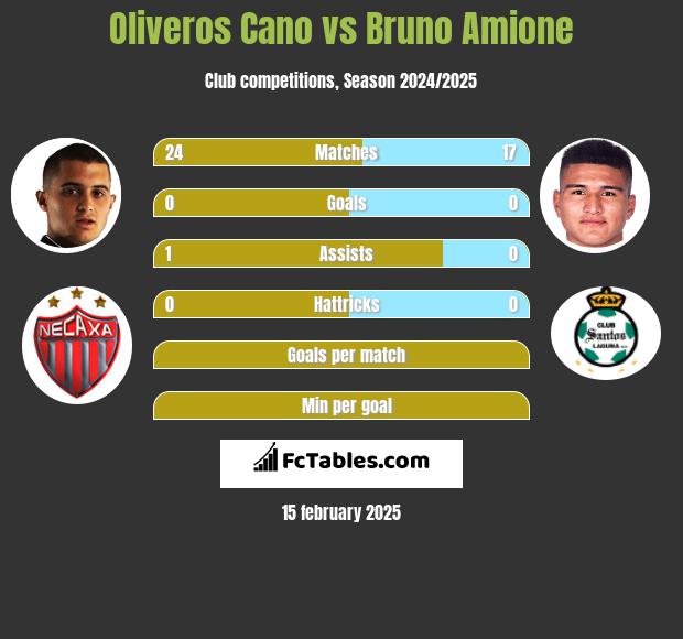 Oliveros Cano vs Bruno Amione h2h player stats