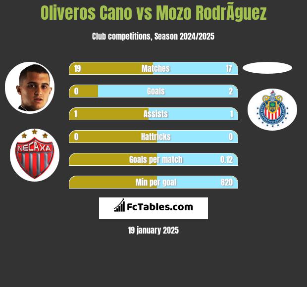 Oliveros Cano vs Mozo RodrÃ­guez h2h player stats