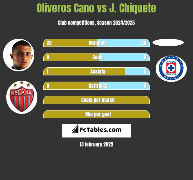 Oliveros Cano vs J. Chiquete h2h player stats