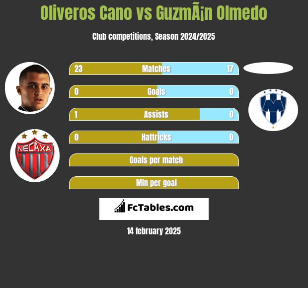 Oliveros Cano vs GuzmÃ¡n Olmedo h2h player stats