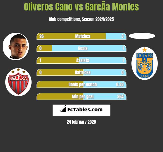 Oliveros Cano vs GarcÃ­a Montes h2h player stats