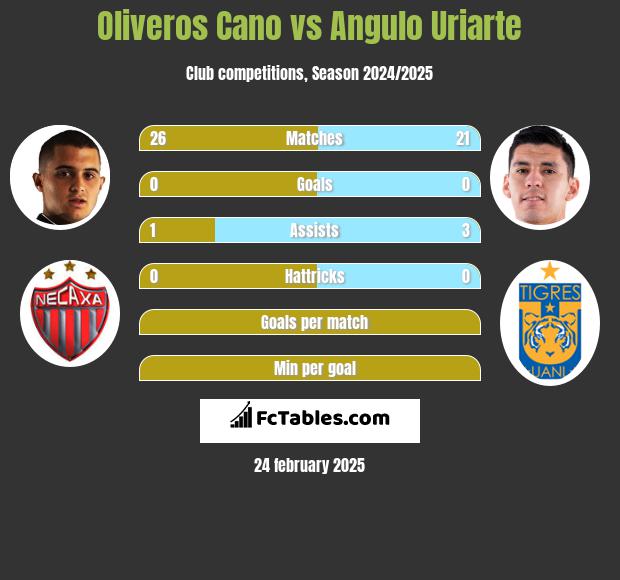 Oliveros Cano vs Angulo Uriarte h2h player stats