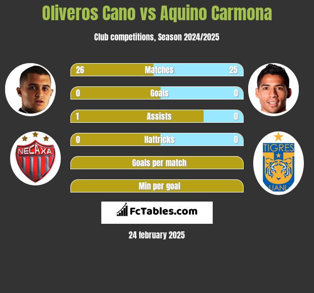 Oliveros Cano vs Aquino Carmona h2h player stats