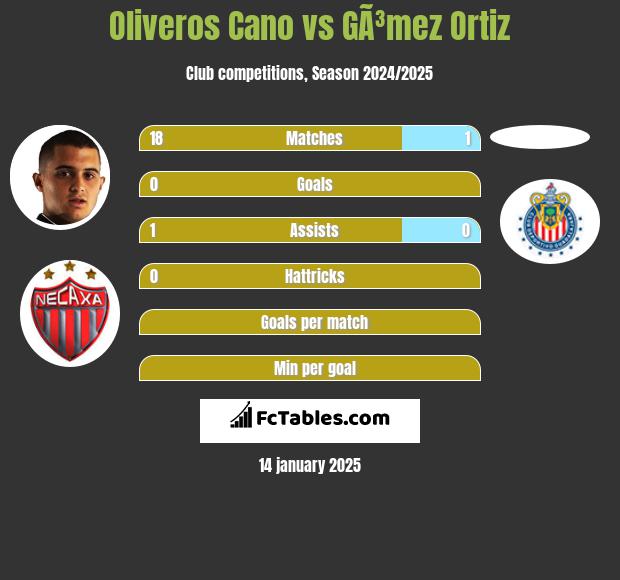 Oliveros Cano vs GÃ³mez Ortiz h2h player stats