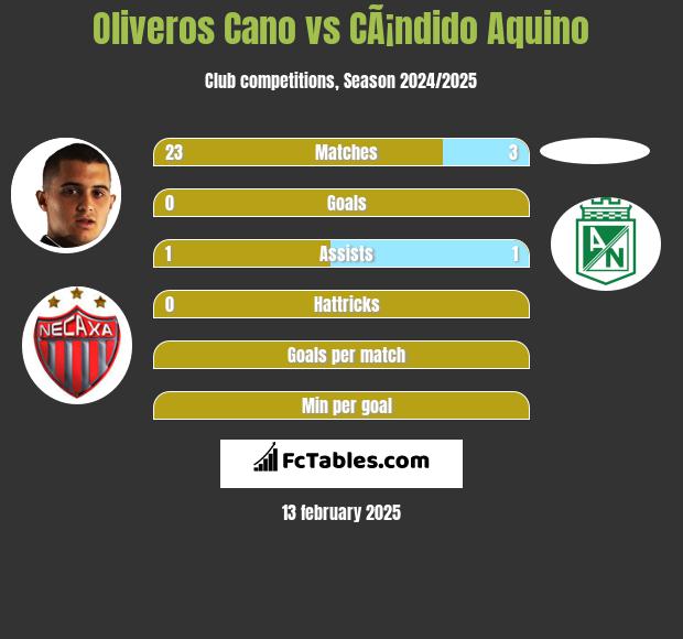 Oliveros Cano vs CÃ¡ndido Aquino h2h player stats