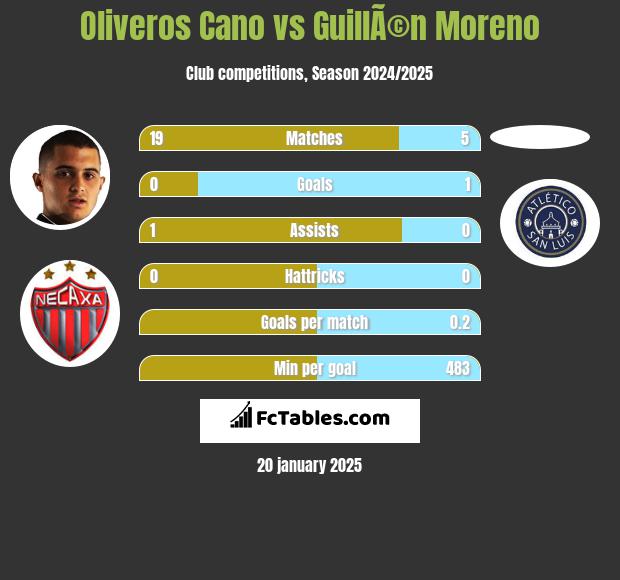 Oliveros Cano vs GuillÃ©n Moreno h2h player stats