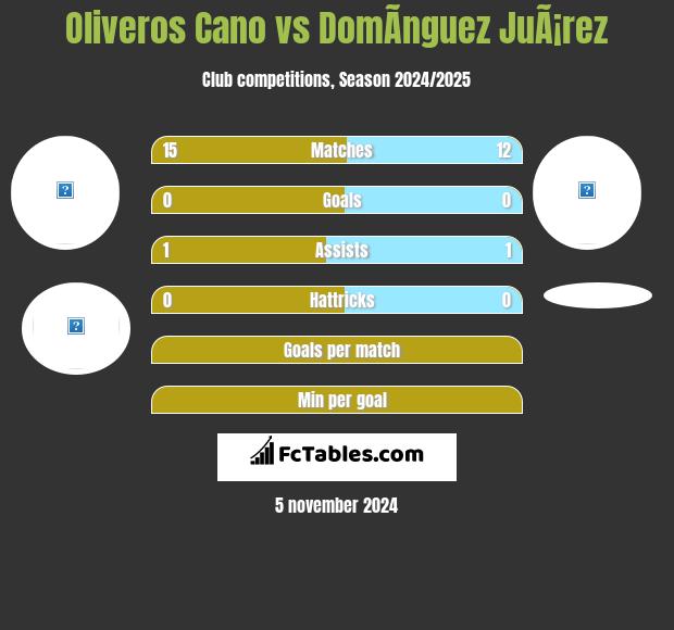 Oliveros Cano vs DomÃ­nguez JuÃ¡rez h2h player stats