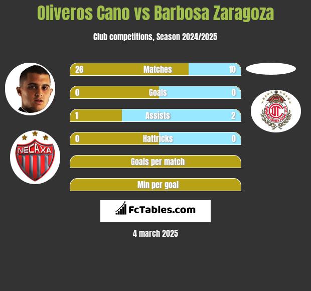 Oliveros Cano vs Barbosa Zaragoza h2h player stats