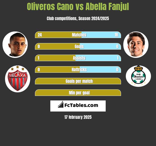 Oliveros Cano vs Abella Fanjul h2h player stats