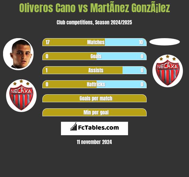 Oliveros Cano vs MartÃ­nez GonzÃ¡lez h2h player stats