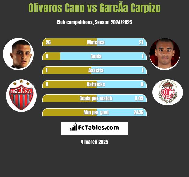 Oliveros Cano vs GarcÃ­a Carpizo h2h player stats