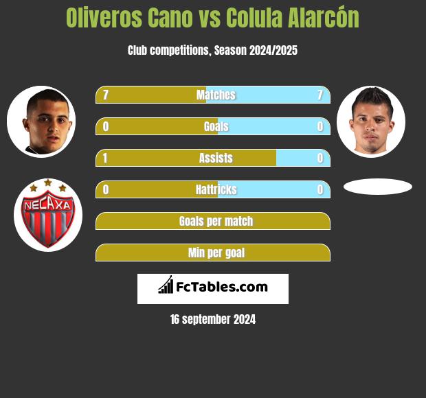 Oliveros Cano vs Colula Alarcón h2h player stats