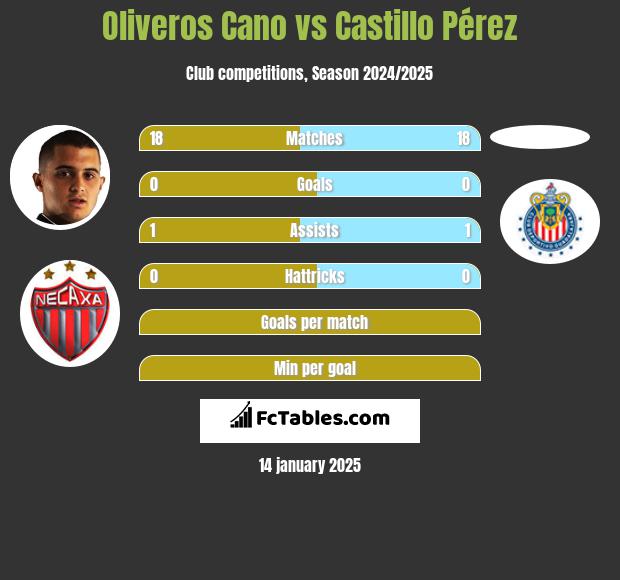 Oliveros Cano vs Castillo Pérez h2h player stats