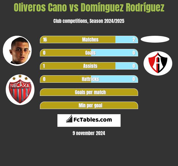 Oliveros Cano vs Domínguez Rodríguez h2h player stats