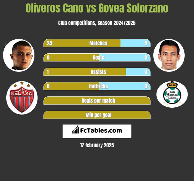 Oliveros Cano vs Govea Solorzano h2h player stats