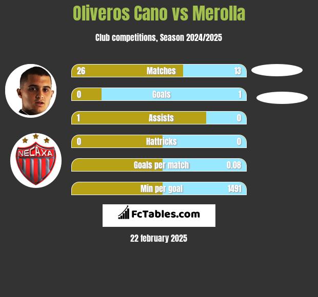 Oliveros Cano vs Merolla h2h player stats