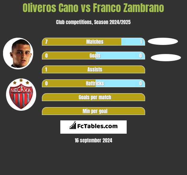 Oliveros Cano vs Franco Zambrano h2h player stats