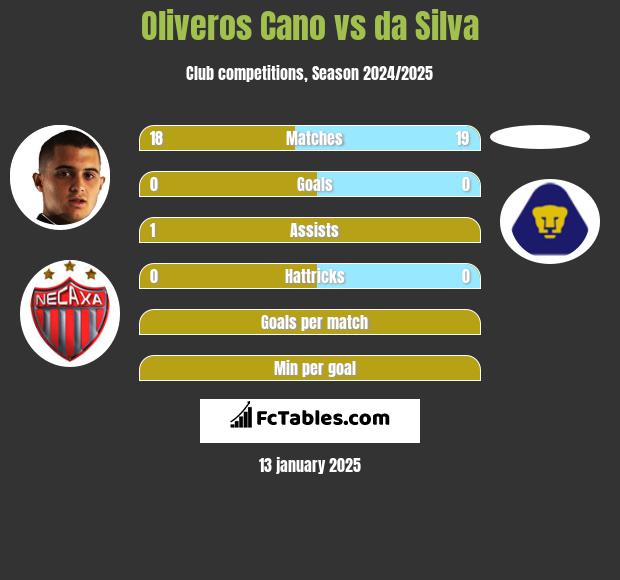 Oliveros Cano vs da Silva h2h player stats