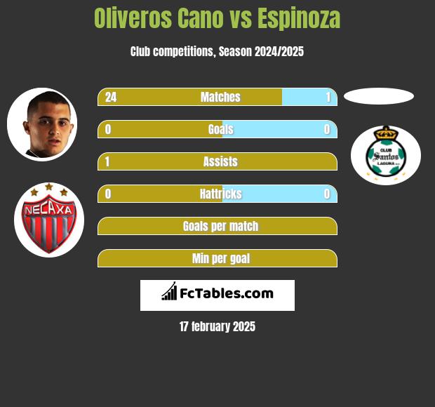 Oliveros Cano vs Espinoza h2h player stats