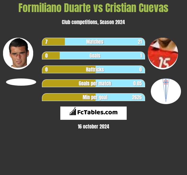 Formiliano Duarte vs Cristian Cuevas h2h player stats