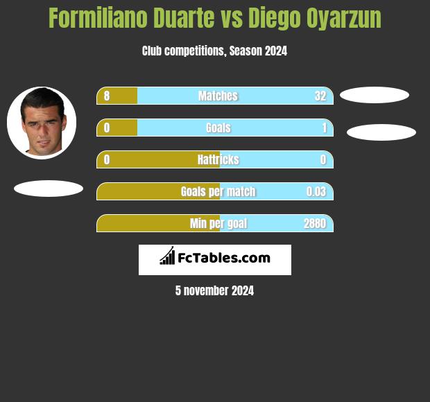 Formiliano Duarte vs Diego Oyarzun h2h player stats