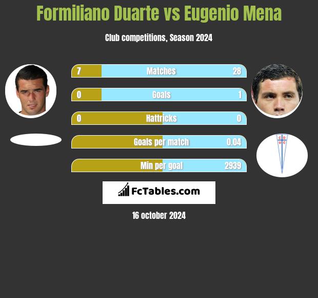 Formiliano Duarte vs Eugenio Mena h2h player stats