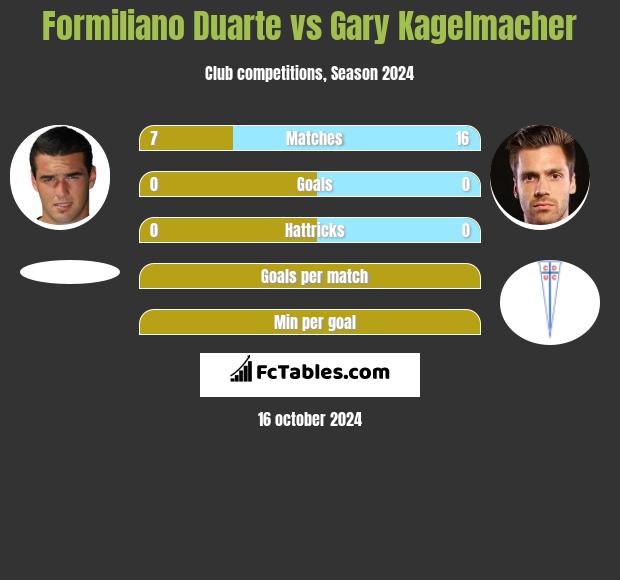 Formiliano Duarte vs Gary Kagelmacher h2h player stats