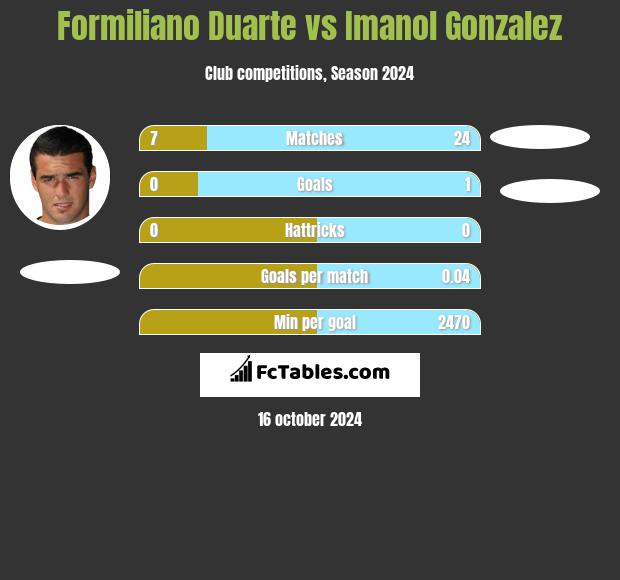 Formiliano Duarte vs Imanol Gonzalez h2h player stats