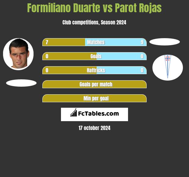 Formiliano Duarte vs Parot Rojas h2h player stats