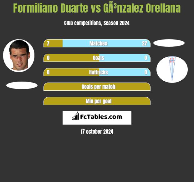 Formiliano Duarte vs GÃ³nzalez Orellana h2h player stats